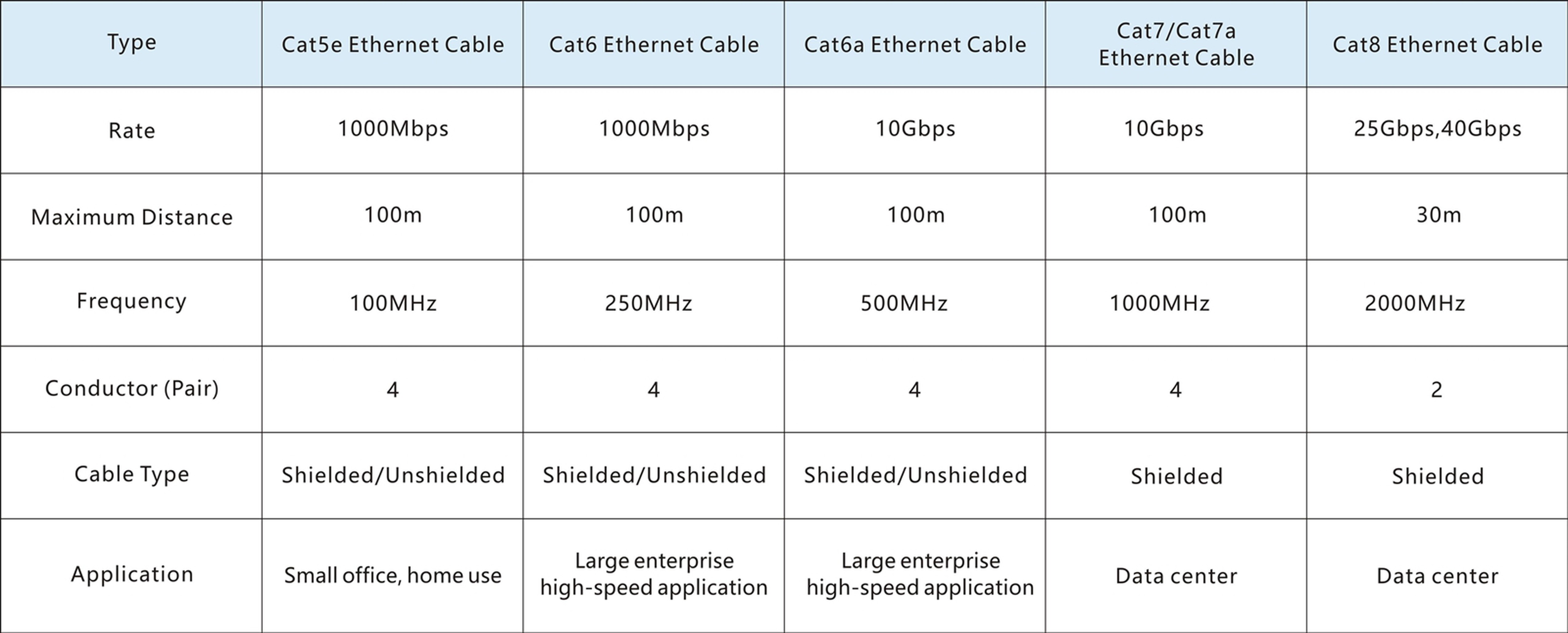 parameters of Cat5E Cat6 Cat6A Cat7 Cat8 Cable parameters of Cat5E Cat6 Cat6A Cat7 Cat8 Cable