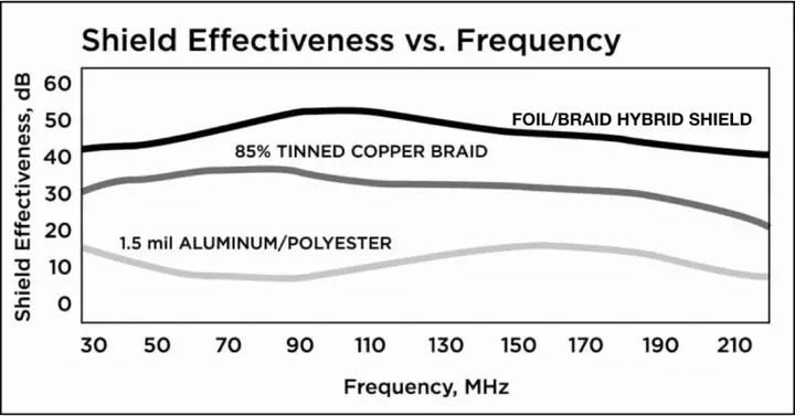 Shield effectiveness VS frequency Shield effectiveness VS frequency