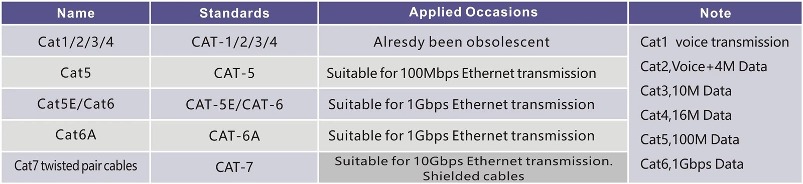 Cable Specifications Classifed Based On Performance Cable Specifications Classifed Based On Performance