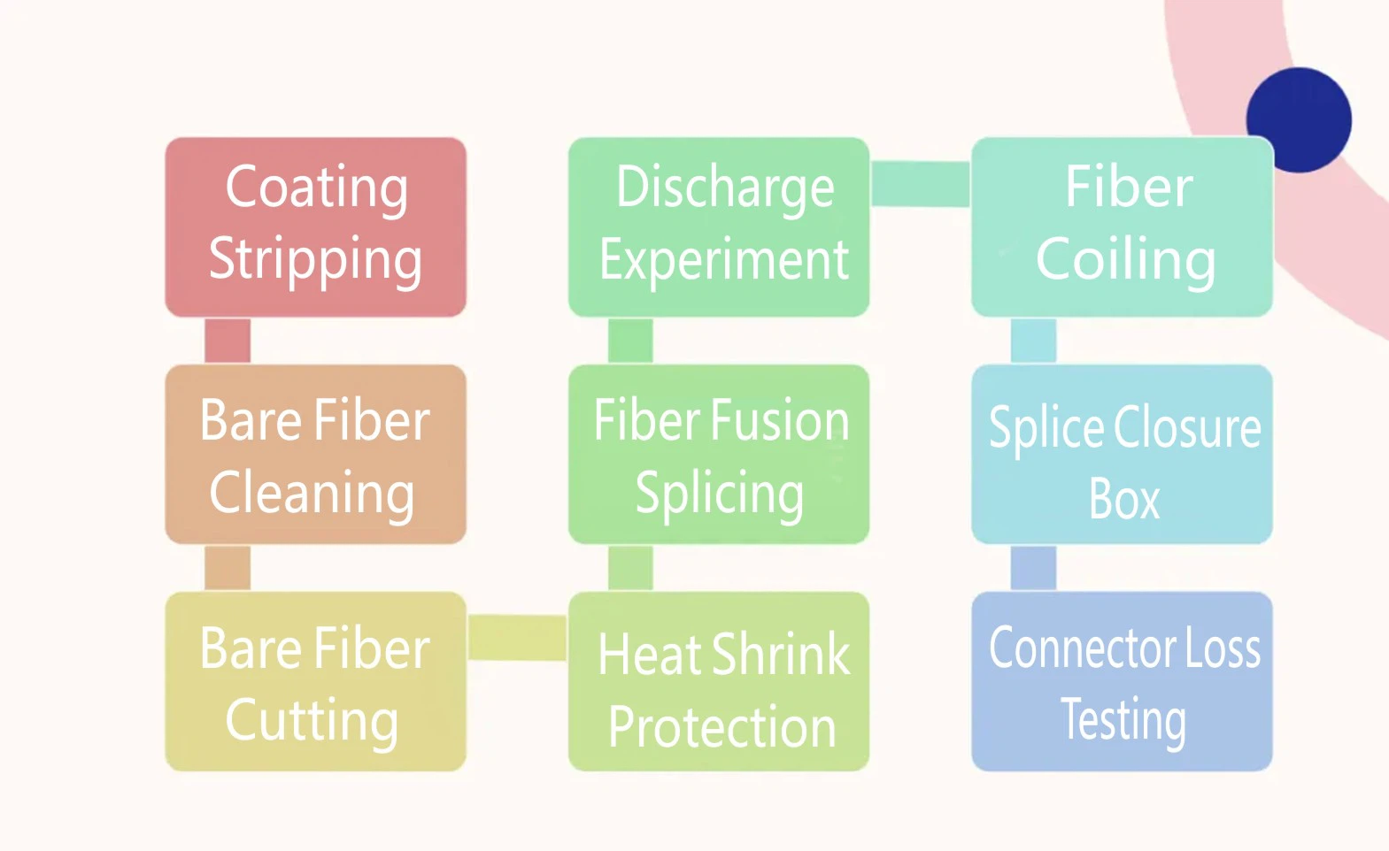 The process of fiber optic fusion splicing follows these steps: stripping, cleaving, splicing, and coiling. The process of fiber optic fusion splicing follows these steps: stripping, cleaving, splicing, and coiling.