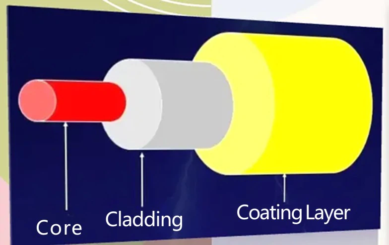 A fiber optic consists of a core, cladding, and coating. A fiber optic consists of a core, cladding, and coating.