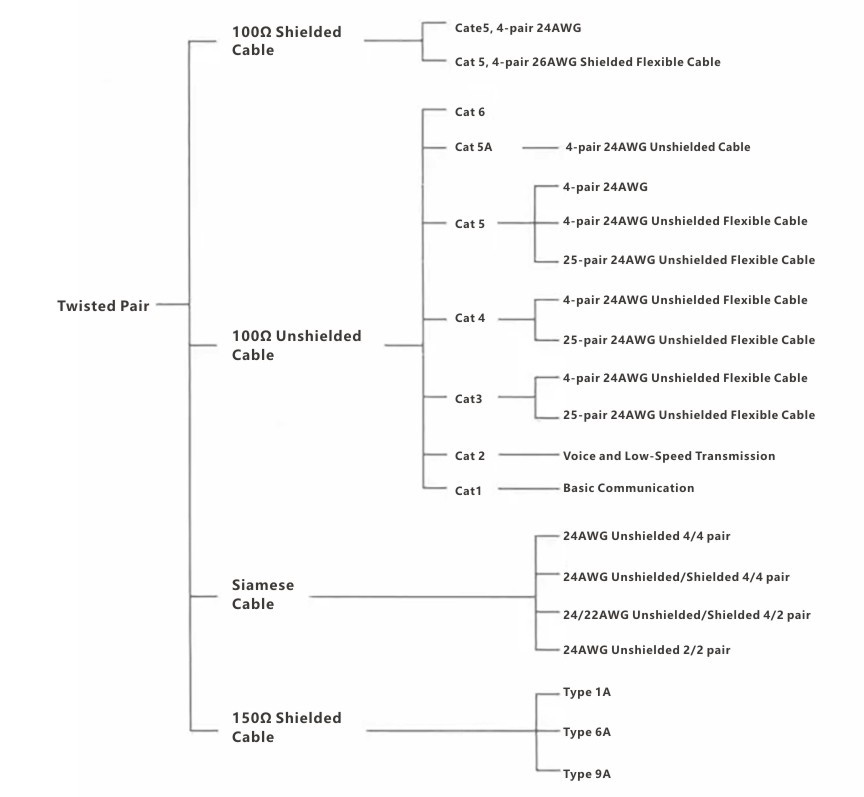 Figure 3 Types of Twisted Pair Cables in Low-Voltage Systems Figure 3 Types of Twisted Pair Cables in Low-Voltage Systems