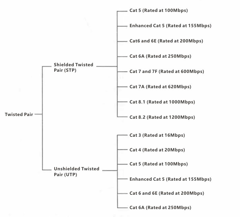Figure 1: Types of Twisted Pair Cables Used in Computer Network Engineering Figure 1: Types of Twisted Pair Cables Used in Computer Network Engineering