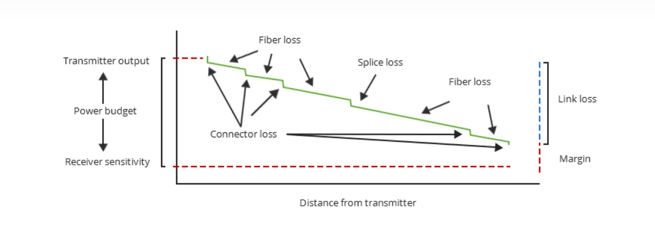 After calculating the link loss and power budget, determine the power margin (PM) by subtracting the link loss from the power budget: PM = PB - LL. After calculating the link loss and power budget, determine the power margin (PM) by subtracting the link loss from the power budget: PM = PB - LL.