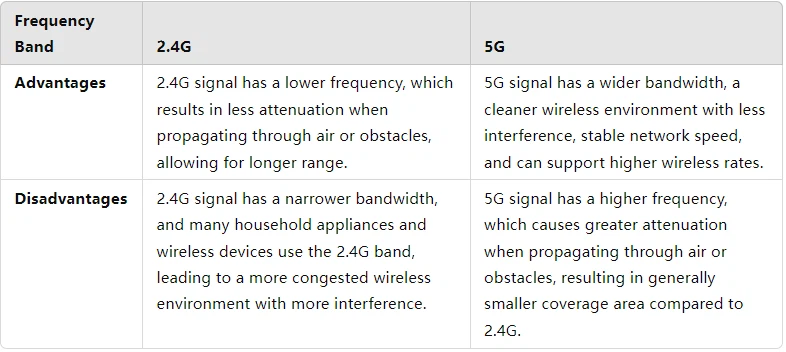 the advantages and disadvantages comparison of 2.4G and 5G WiFi the advantages and disadvantages comparison of 2.4G and 5G WiFi