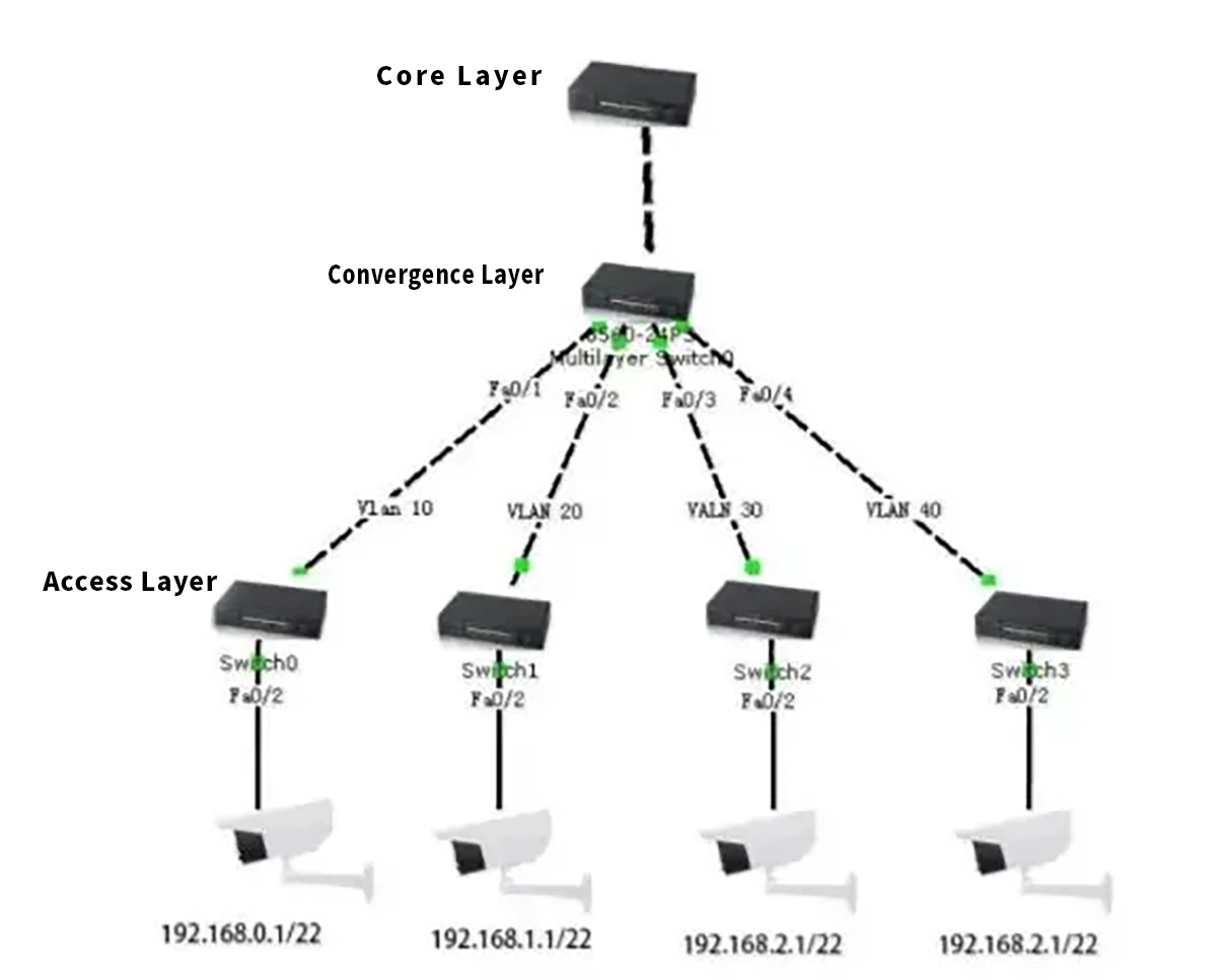 Ethernet switches in core layer,convergence layer and access layer. Ethernet switches in core layer,convergence layer and access layer.