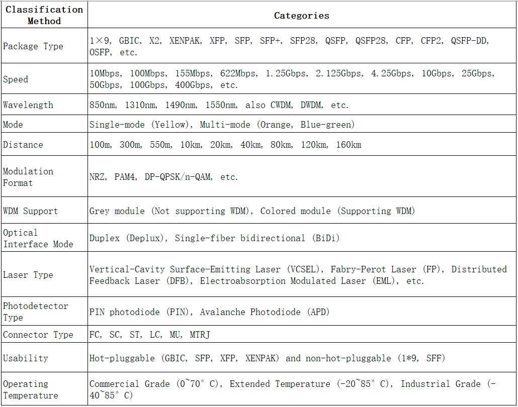 some classification methods of optical modules, including packaging, some classification methods of optical modules, including packaging,