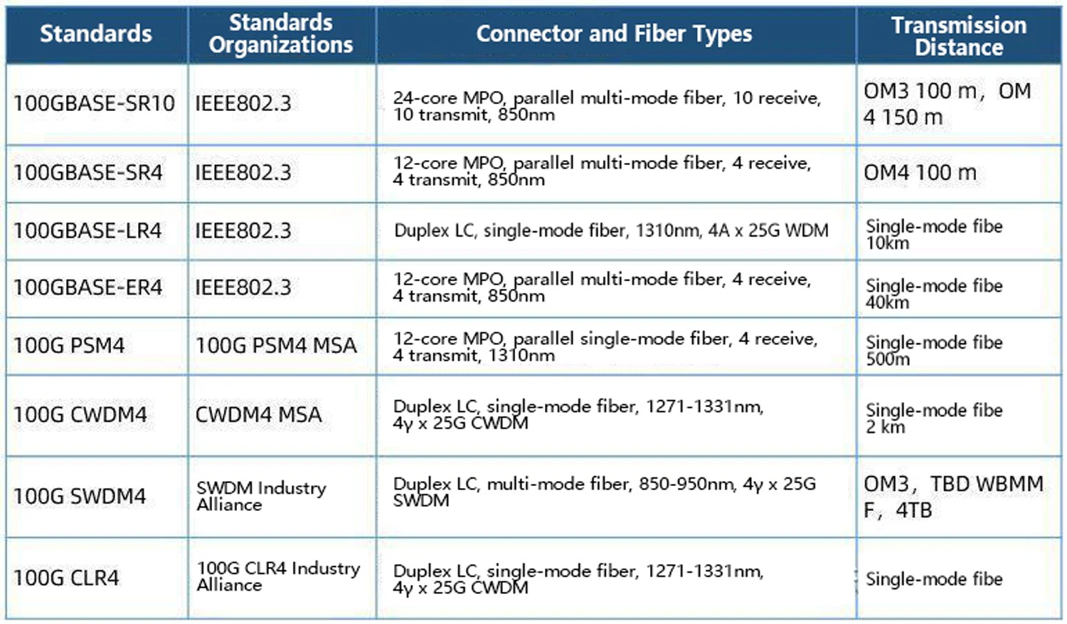 Take 100G for example, we often see the following types of optical modules standards Take 100G for example, we often see the following types of optical modules standards