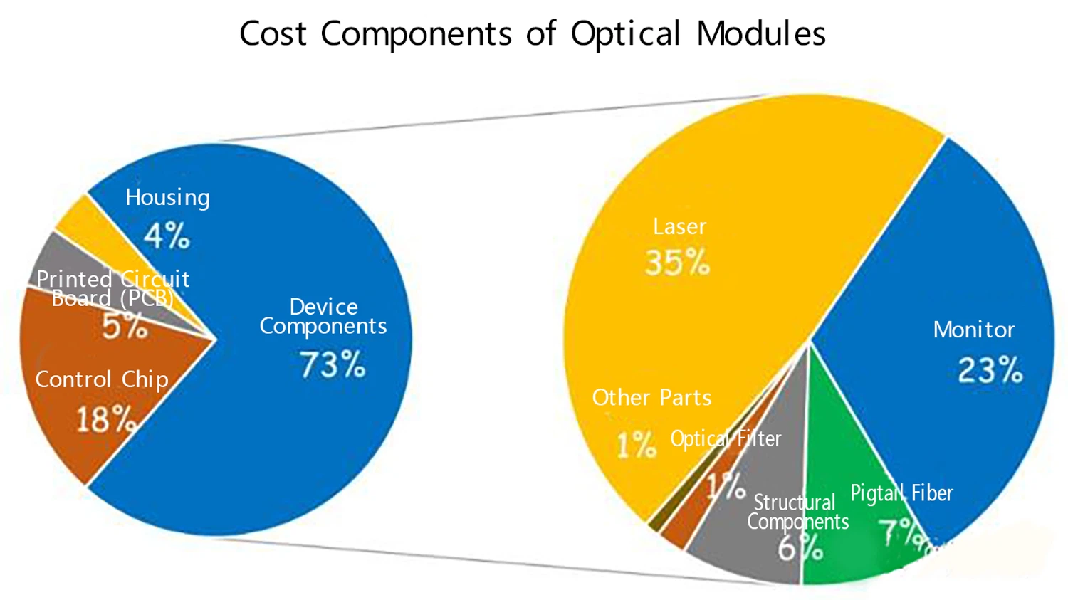 Cost Components of Optical Modules Cost Components of Optical Modules