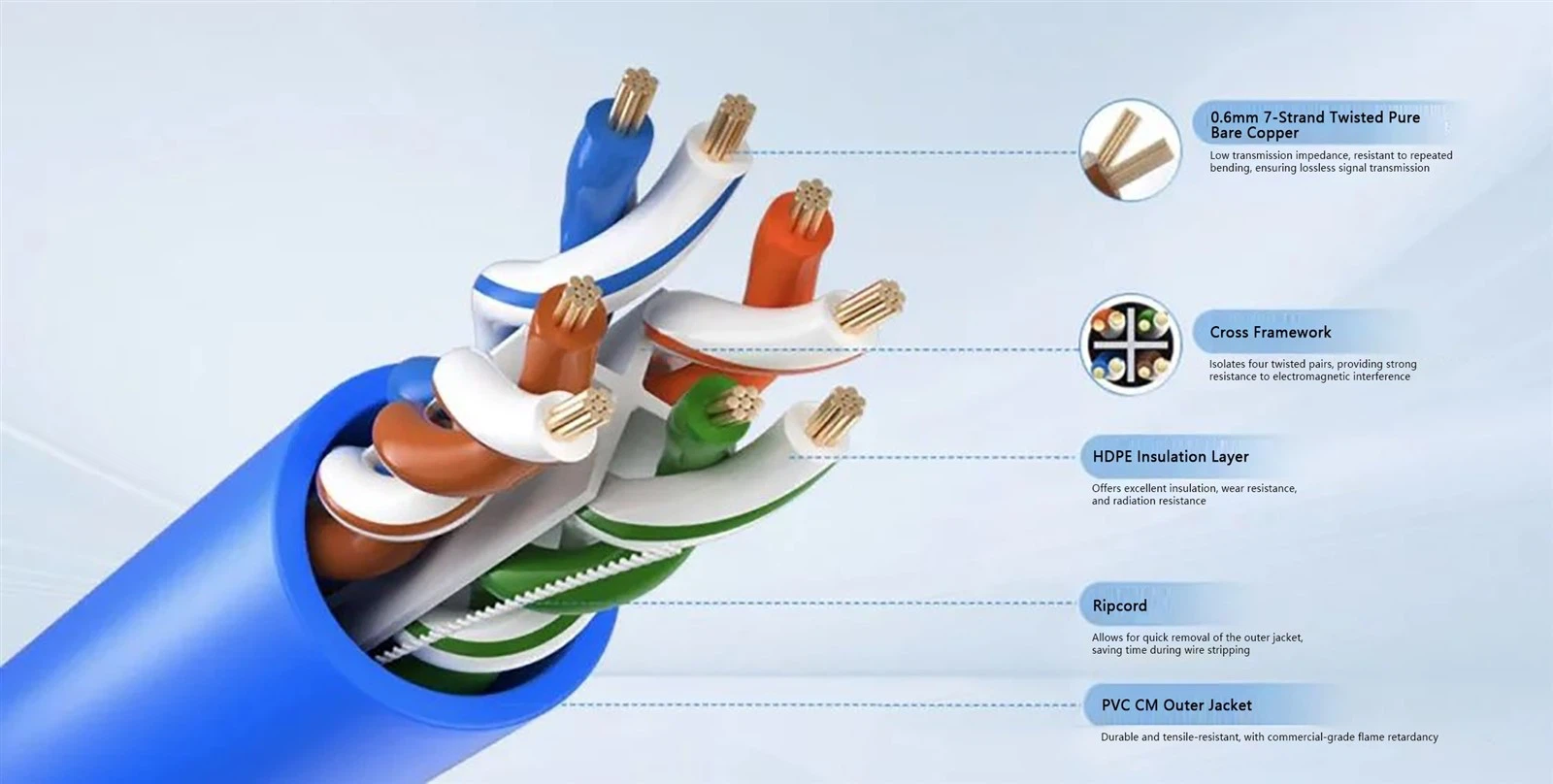 The cable structure display of multi-strand wires cores (made of multiple thin conductors) The cable structure display of multi-strand wires cores (made of multiple thin conductors)
