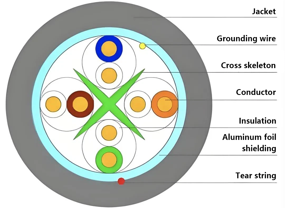 sectional view display of ethernet cable with rip code(tear string)) sectional view display of ethernet cable with rip code(tear string))