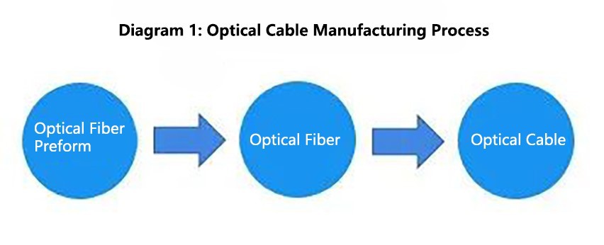 Optical cable manufacturing process Optical cable manufacturing process