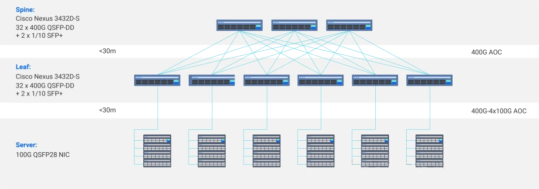 A network architecture using the Cisco Nexus 3432D-S switch as both the Spine and Leaf layers, using 400G active optical cables and 400G-4x100G breakout active optical cables to interconnect devices. A network architecture using the Cisco Nexus 3432D-S switch as both the Spine and Leaf layers, using 400G active optical cables and 400G-4x100G breakout active optical cables to interconnect devices.
