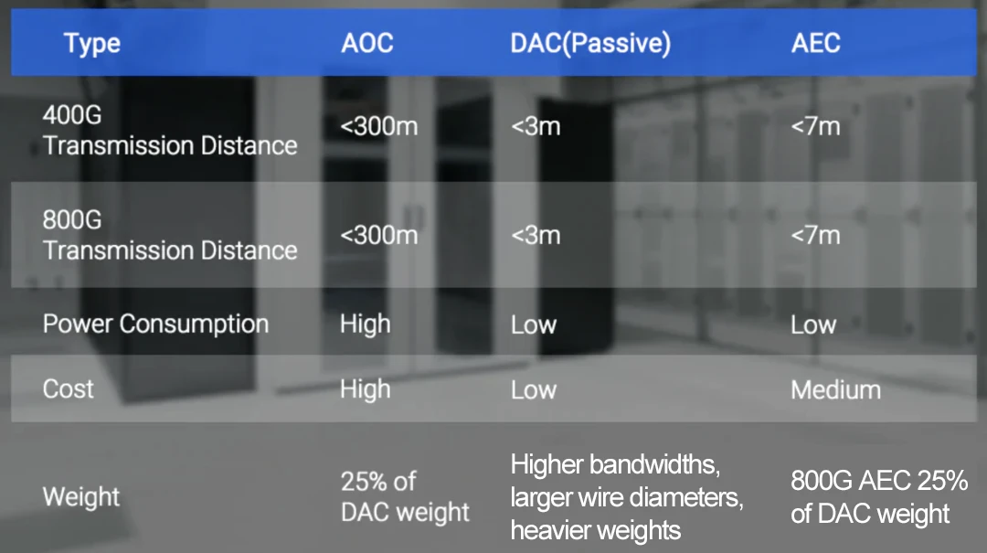 AOC/DAC/ACC/AEC comparison table AOC/DAC/ACC/AEC comparison table